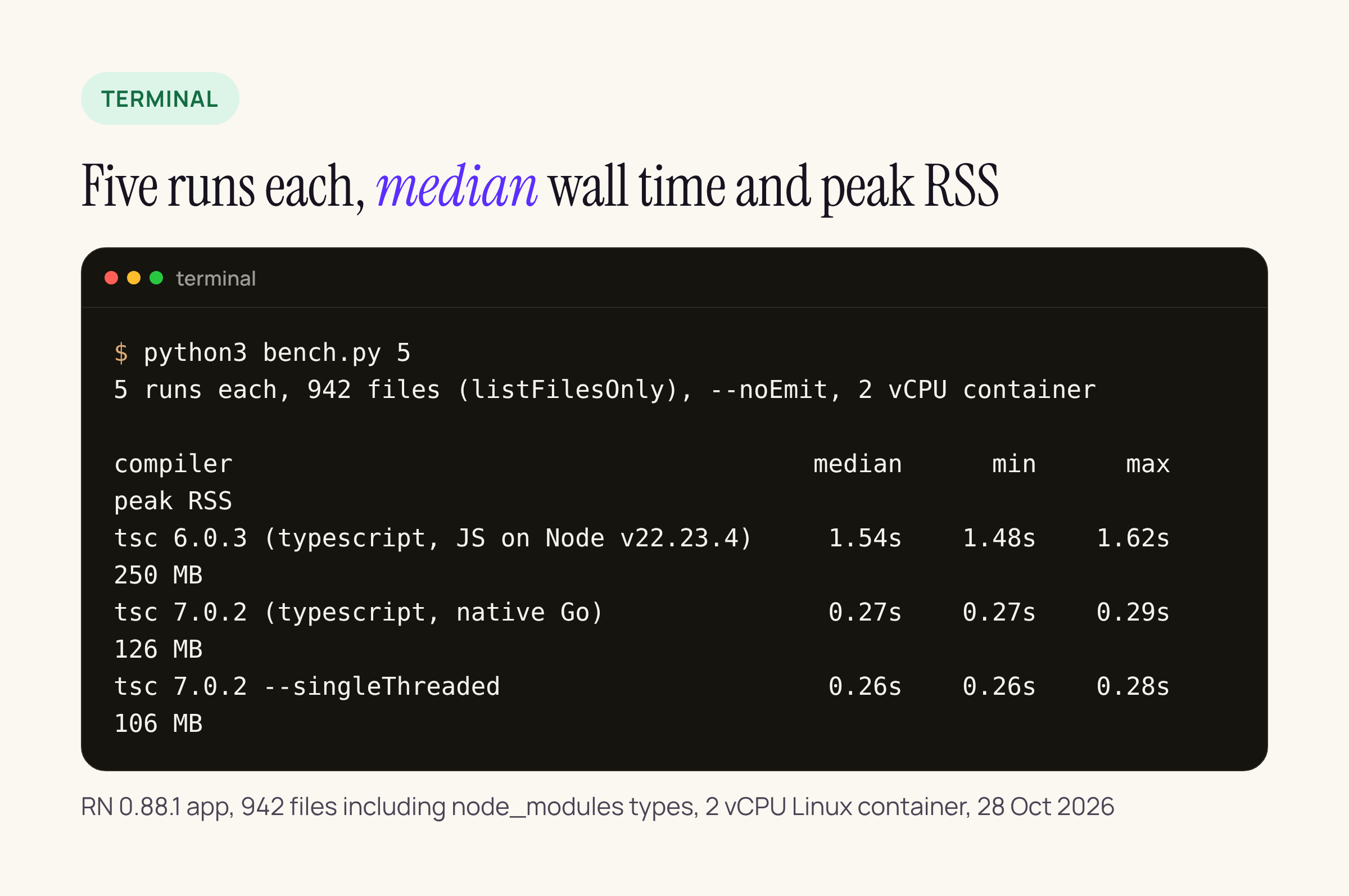 Terminal output of the benchmark: tsc 6.0.3 median 1.54 s and 250 MB, tsc 7.0.2 median 0.27 s and 126 MB